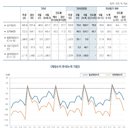 월간 재정동향 10월호. 기획예산처 제공