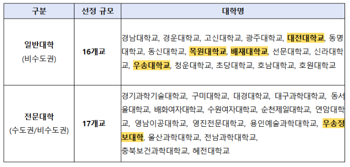 특성화 선도대학 선정 결과. 대전시 제공