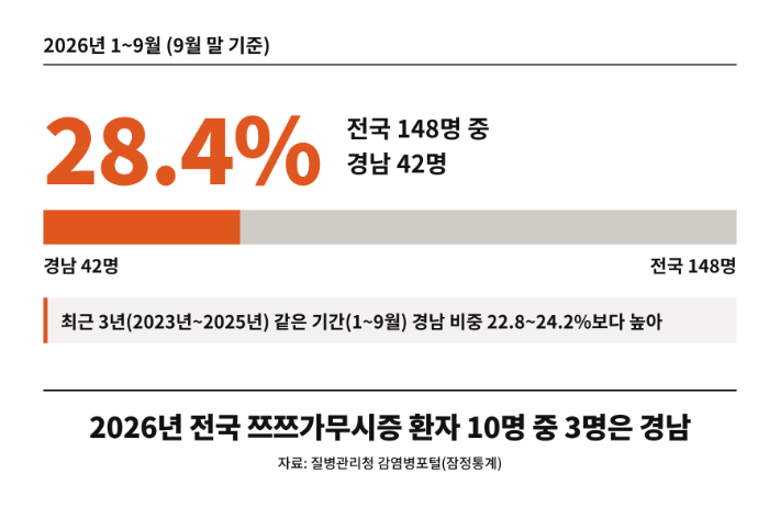 쯔쯔가무시증 환잔 분포. 경남도청 제공 