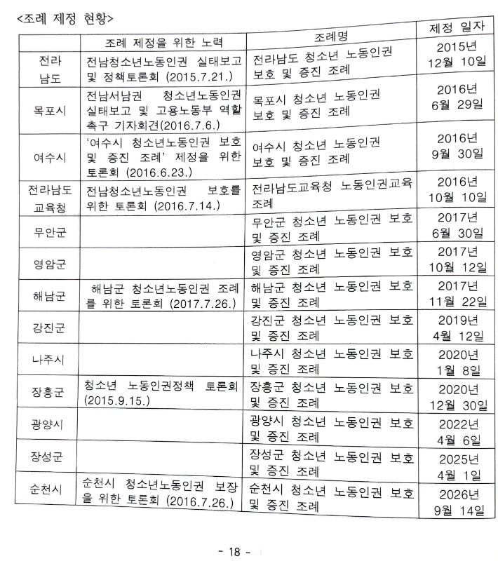 전남지역 청소년 노동인권 보호 및 증진 조례 제정 현황. 여수시노사민정협의회 제공