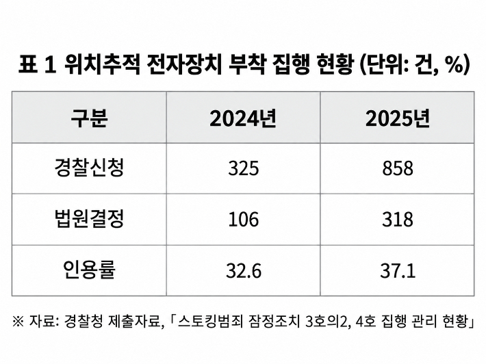 스토킹범죄 잠정조치 위치추적 전자장치 부착 집핸 현황. 국회 입법조사처 제공