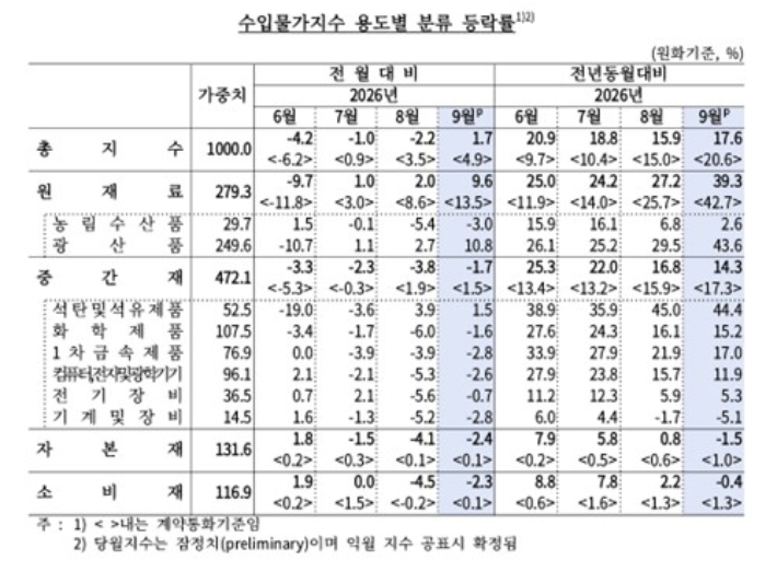 한국은행 제공