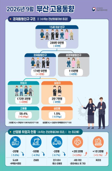 동남지방데이터청 제공
