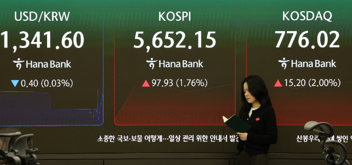 16일 서울 중구 하나은행 본점 딜링룸 전광판에 코스피와 코스닥, 원/달러 환율이 표시돼 있다. 이날 코스피지수는 전거래일보다 99.77포인트(1.80%) 오른 5653.99에 정규 거래를 시작했다. 연합뉴스