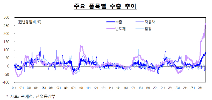 주요 품목별 수출 추이. 재정경제부 제공