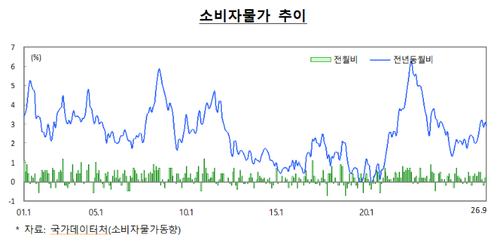 소비자물가 추이. 재정경제부 제공