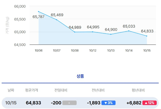 쌀 소비자가격. 한국농수산식품유통공사(aT) 제공