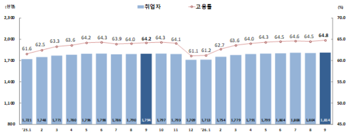 취업자 및 고용률 추이. 호남지방데이터청 제공