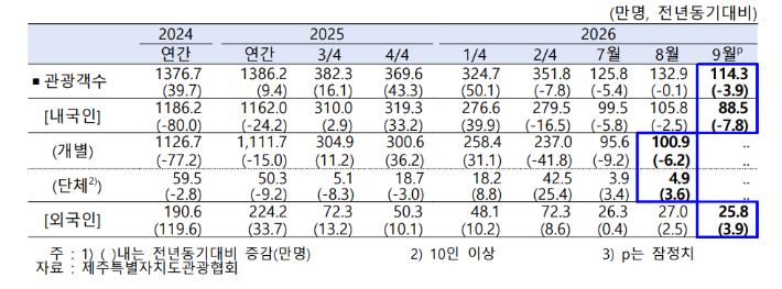 제주지역 관광객 동향. 제주관광협회 제공 