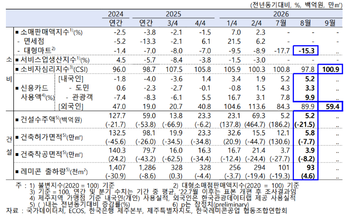 제주지역 소비자심리지수 및 건설 경기 동향. 국가데이터처 제공 