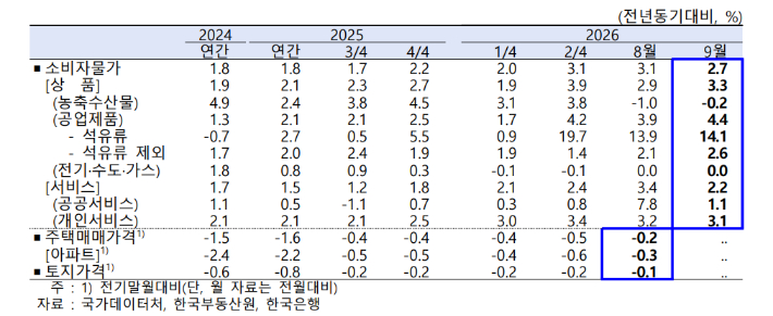제주 소비자물가 동향. 국가데이터처 제공 