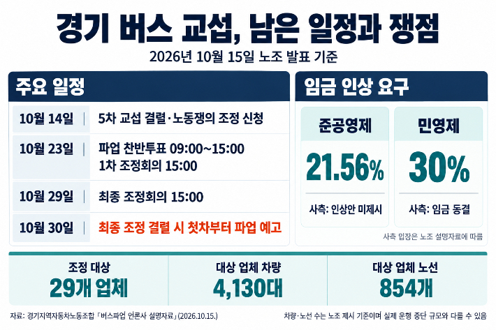 경기 버스 노사 교섭 주요 일정과 임금 인상 요구안. AI 생성 이미지