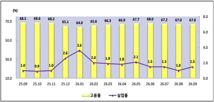 충청지방데이터청 제공