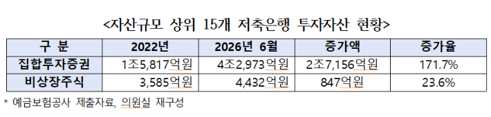 자산규모 상위 15개 저축은행 투자자산 현황. 조국혁신당 김형연 의원실 제공 