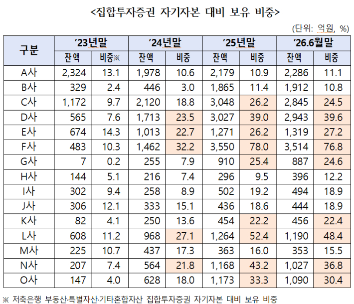 저축은행의 부동산·특별자산·기타혼합자산 집합투자증권 자기자본 대비 보유 비중. 조국혁신당 김형연 의원실 제공 