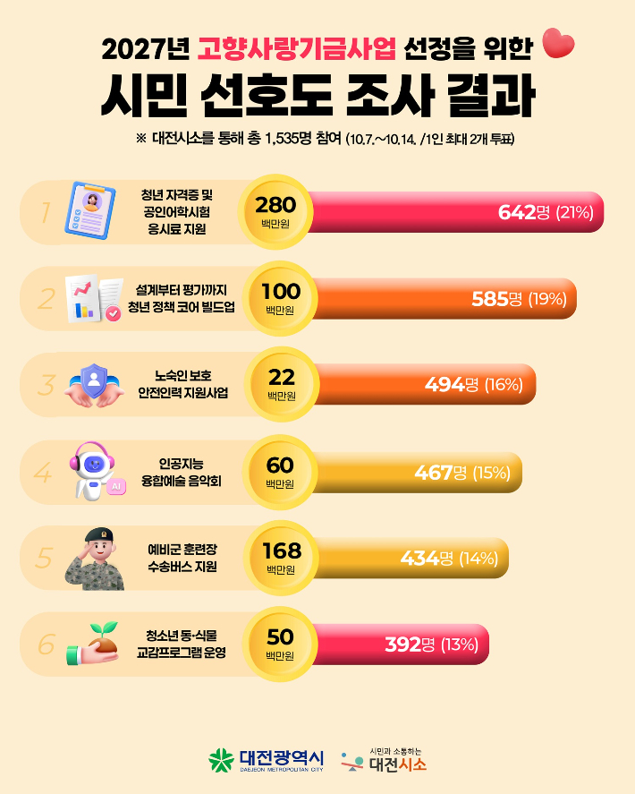 대전시 제공