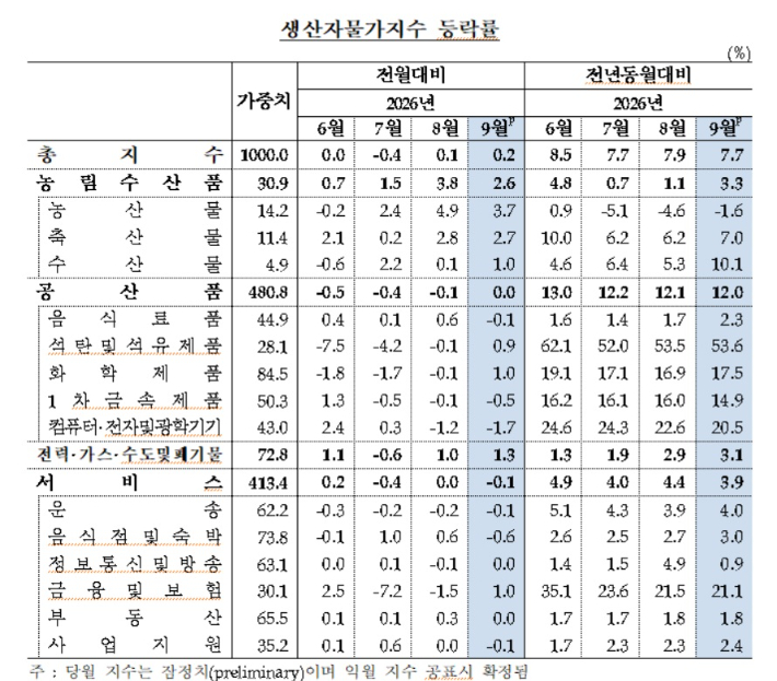 올해 9월 생산자물가지수(잠정). 한국은행 제공