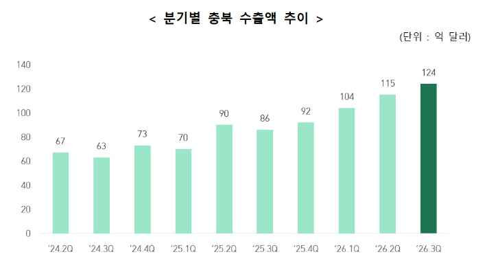 한국무역협회 충북지역본부 제공