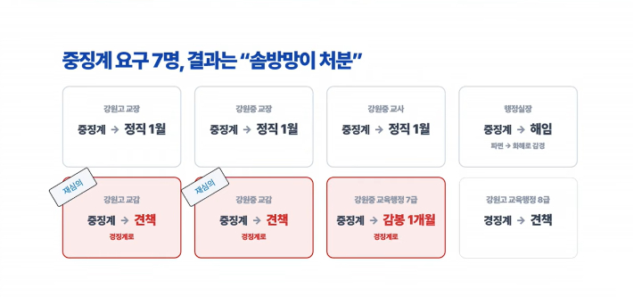 국회 교육위원회 소속 더불어민주당 백승아 의원(비례)이 20일 열린 7개 시·도교육청 국정감사에서 제기한 강원학원 중징계 요구 처분 결과. 국회 국정감사 캡처