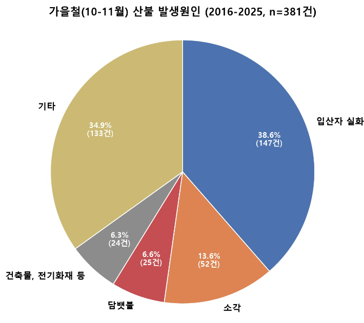 가을철 산불 통계. 국립산림과학원 제공