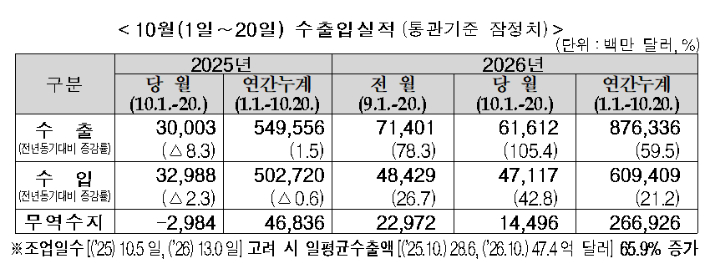 2026년 10월 1~20일 수출입 실적(잠정치). 관세청 제공
