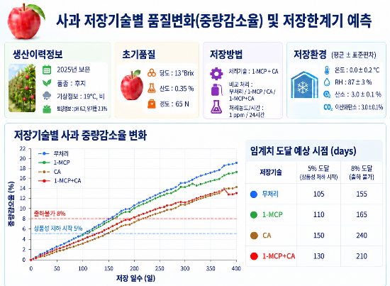 농촌진흥청 제공