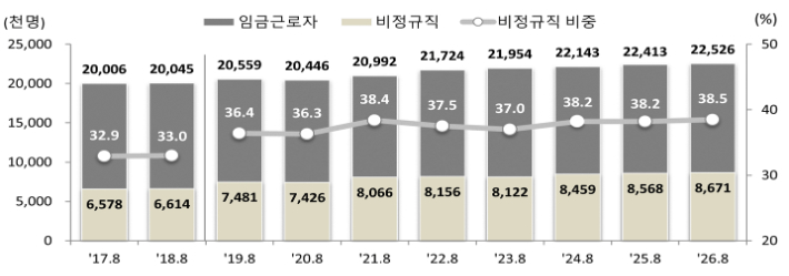 비정규직 노동자 규모 및 비중. 국가데이터처 제공