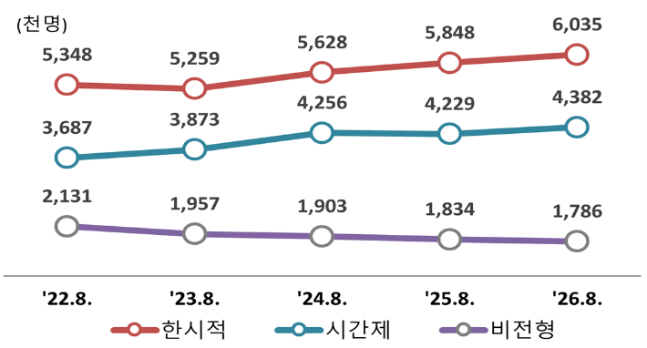 비정규직 노동자 근로형태별 규모 및 증감. 국가데이터처 제공