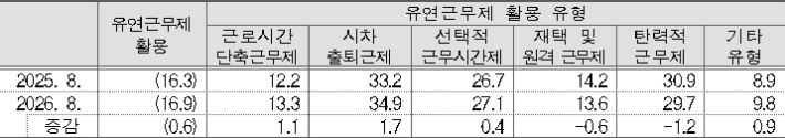 유연근무제 활용 유형(중복응답 허용)(단위:%, %p). 국가데이터처 제공