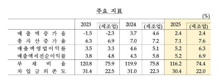 2025년 연간 기업경영분석 결과. 한국은행 제공 