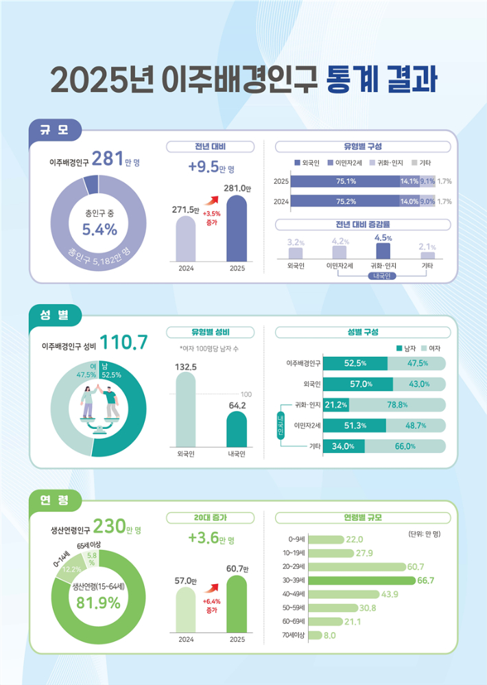 외국→한국 '이주배경' 아동·청소년 79만 육박…6.6% 급증
