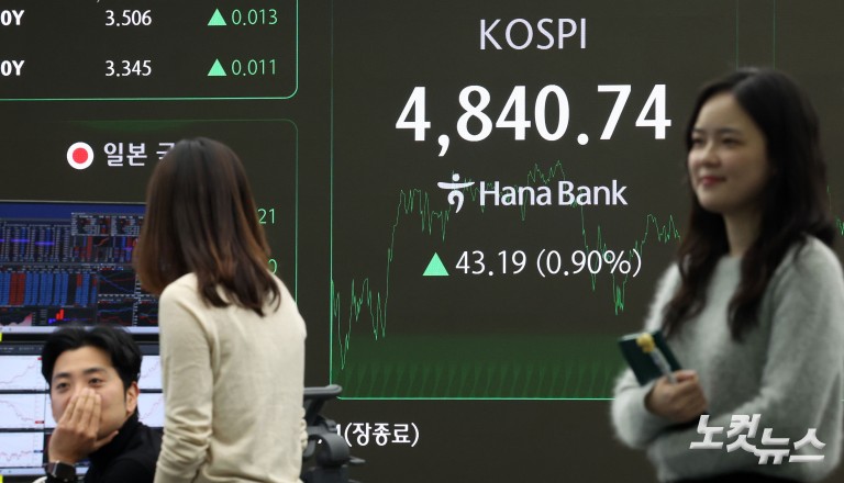 '오천피' 바짝 다가선 코스피...사상 첫 4800선 돌파