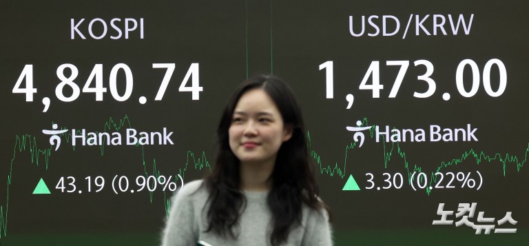 '오천피' 바짝 다가선 코스피...사상 첫 4800선 돌파