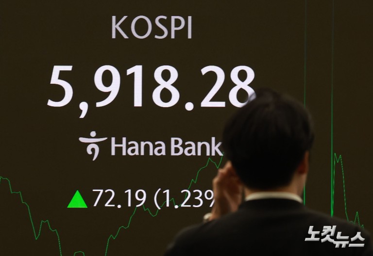 코스피 5900선 탈환...'육천피' 코앞