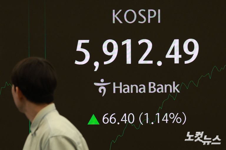 코스피 5900선 탈환...'육천피' 코앞