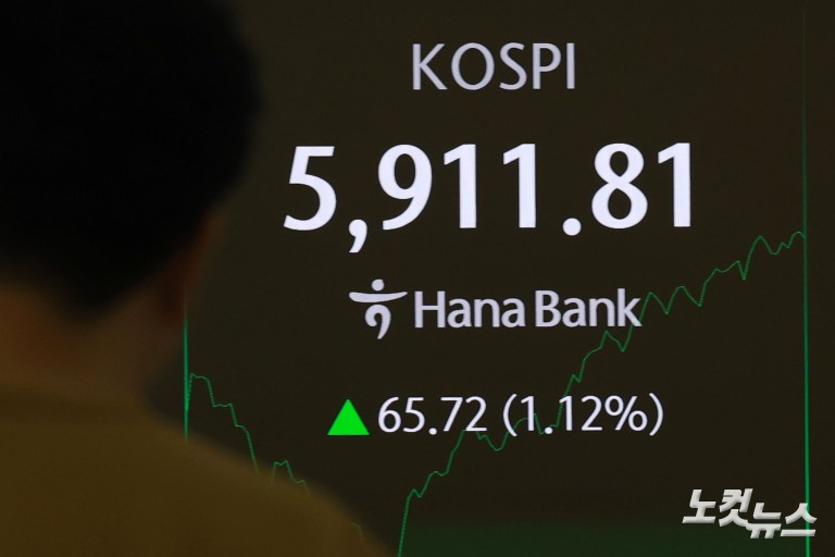 코스피 5900선 탈환...'육천피' 코앞