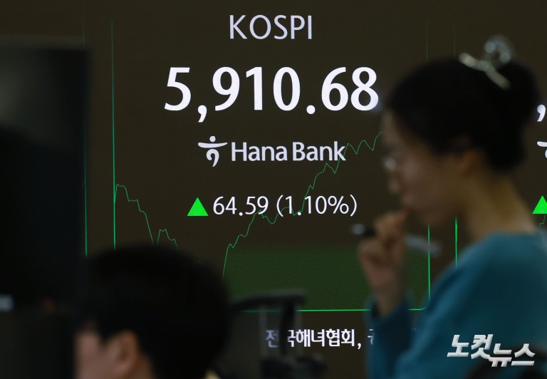 코스피 5900선 탈환...'육천피' 코앞