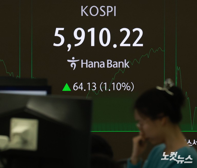 코스피 5900선 탈환...'육천피' 코앞