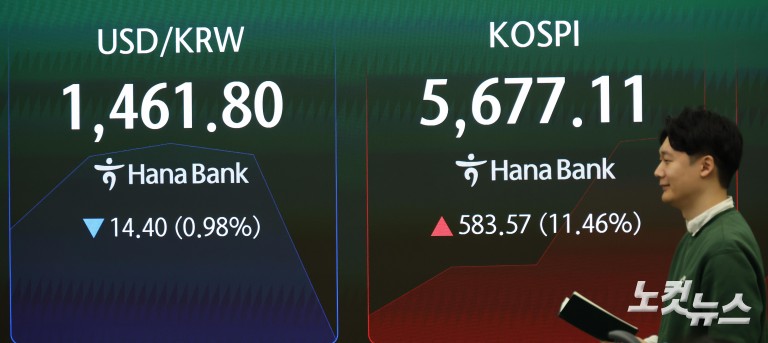 11% 급등 코스피·코스닥 매수 사이드카 발동