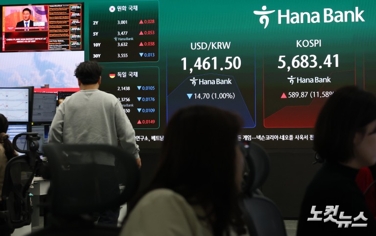 11% 급등 코스피·코스닥 매수 사이드카 발동