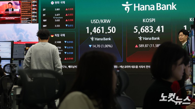 11% 급등 코스피·코스닥 매수 사이드카 발동