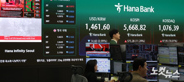 11% 급등 코스피·코스닥 매수 사이드카 발동