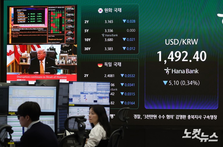 환율, 1500원 돌파 하루만에 1490원 출발