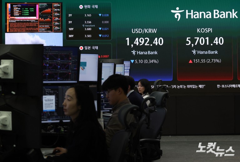 환율, 1500원 돌파 하루만에 1490원 출발