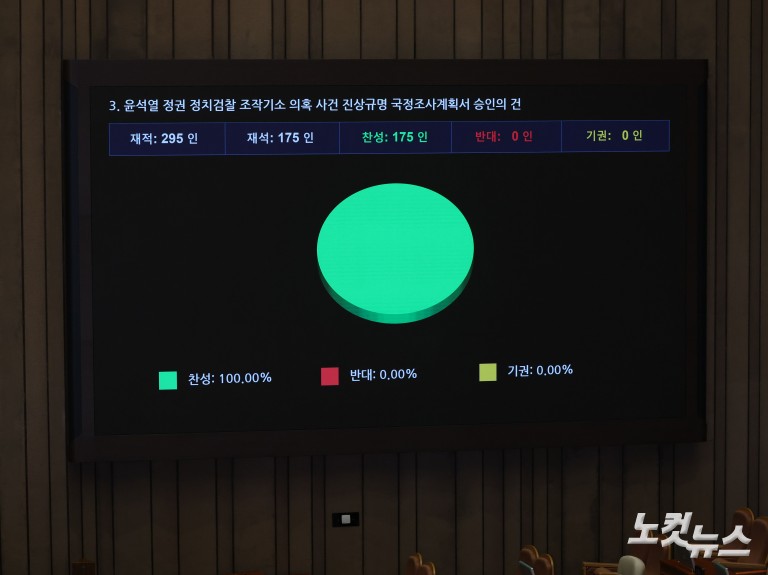 '조작기소 의혹 국조 계획서' 본회의 통과