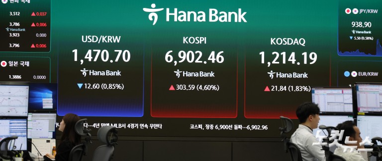 파죽지세 코스피, 6900선 돌파