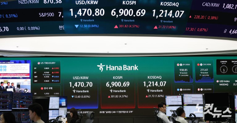 파죽지세 코스피, 6900선 돌파