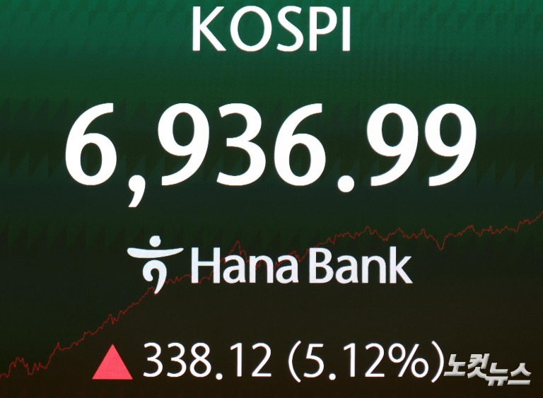또 최고치 경신 코스피, 6936.99 마감