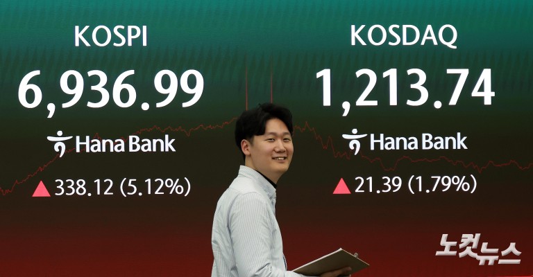 또 최고치 경신 코스피, 6936.99 마감