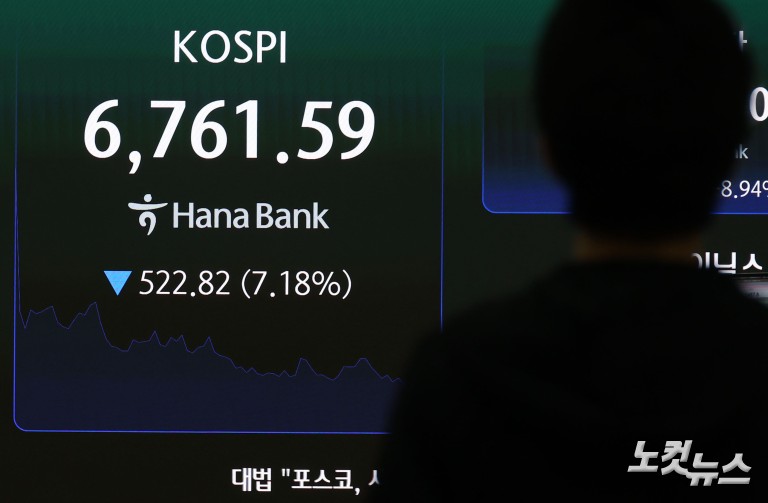 어지러운 '롤러코스피' 하루 만에 7천선 붕괴